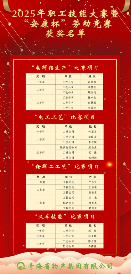 2025年職工技能大賽暨&ldquo;安康杯&rdquo;勞動競賽獲獎(jiǎng)名單